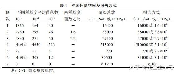 微生物常规五项检测 - 知乎