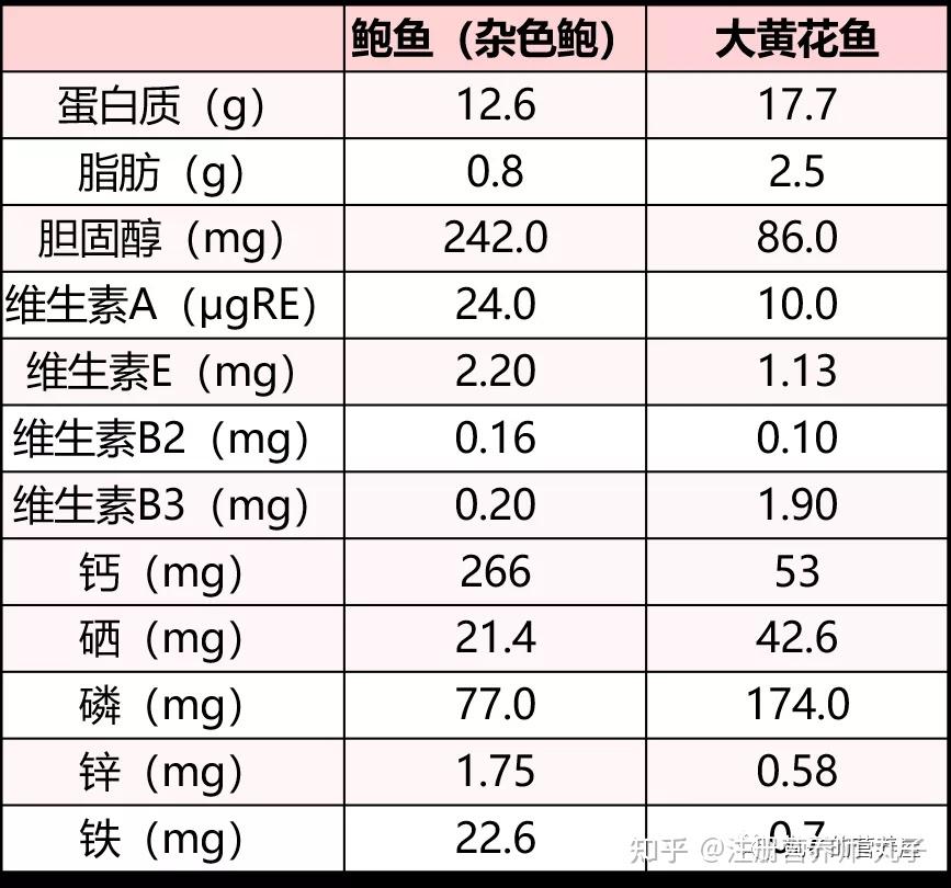 其實不然,下面看看鮑魚與其他水產—大黃花魚的營養素含量對比表.