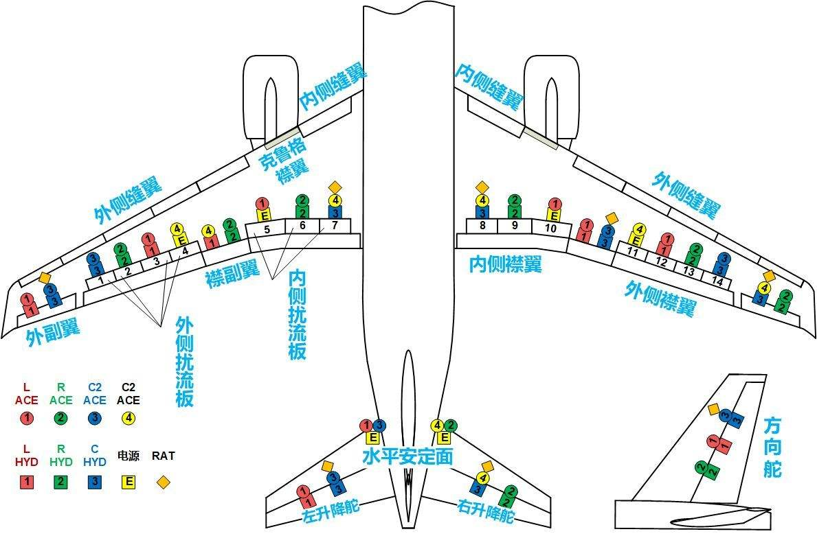 它们用来在飞机飞行和在地面高速滑跑时操控飞机.