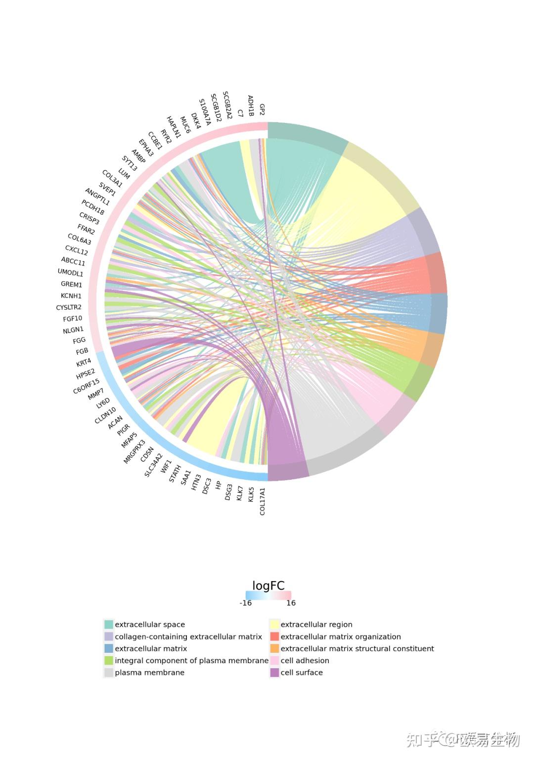 一篇文章带你了解基因富集分析的四大数据库 - 知乎