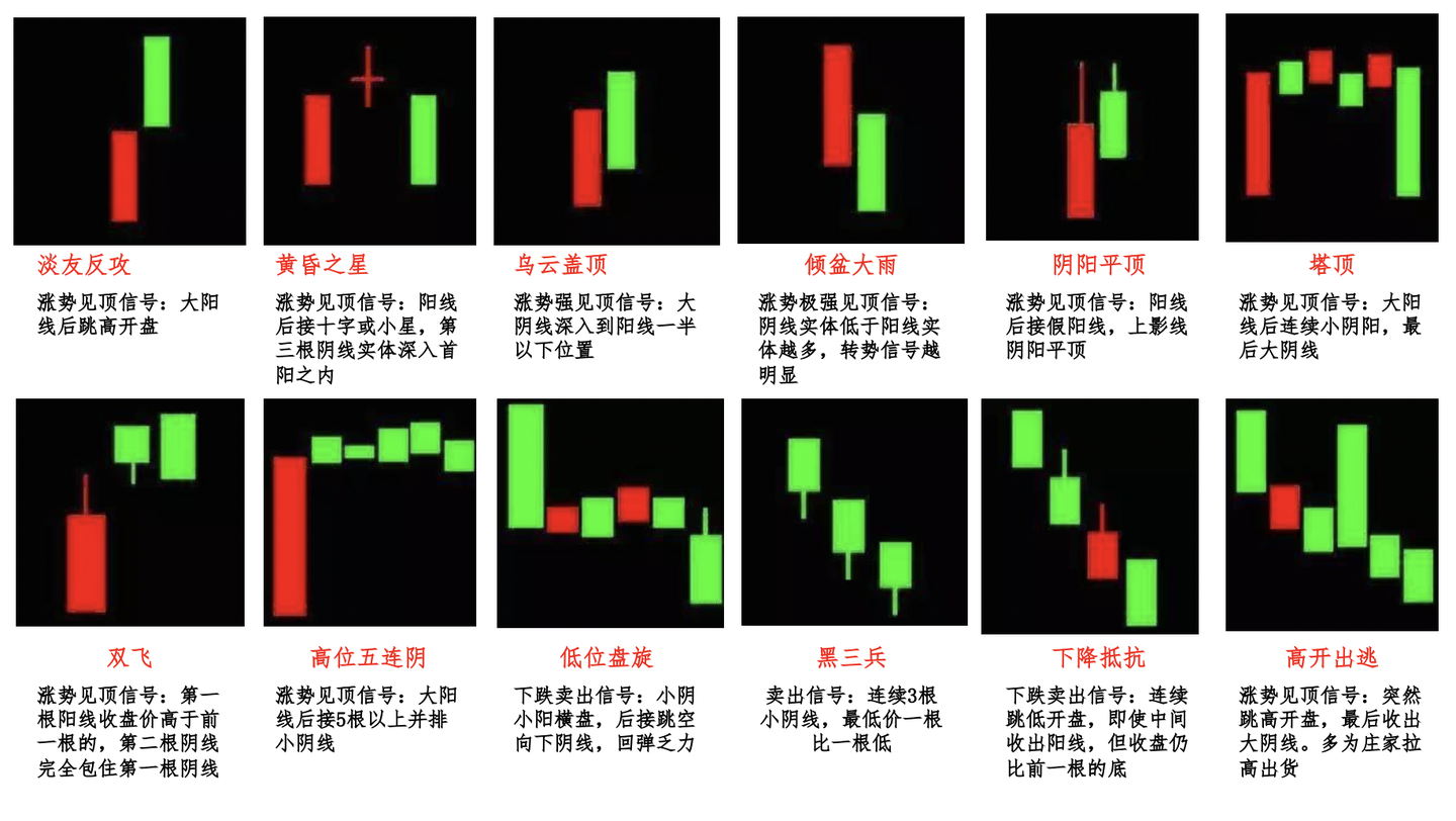 K线图技术分析入门- 知乎