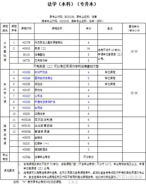 湖北小自考法学本科怎么报名？考哪些科目（报名流程+官方报名入口） - 知乎