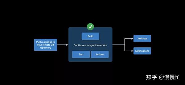Hello Xcode Cloud 知乎