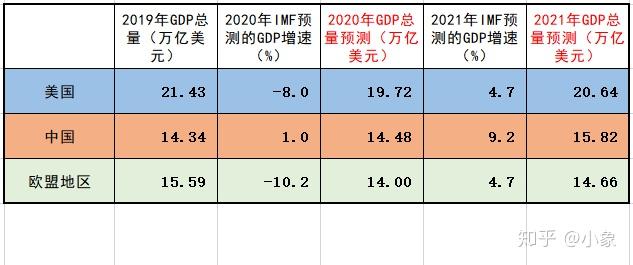 2020年中國GDP已達到_2020年中國GDP超百萬億,三大原因成就 全球唯一正增長