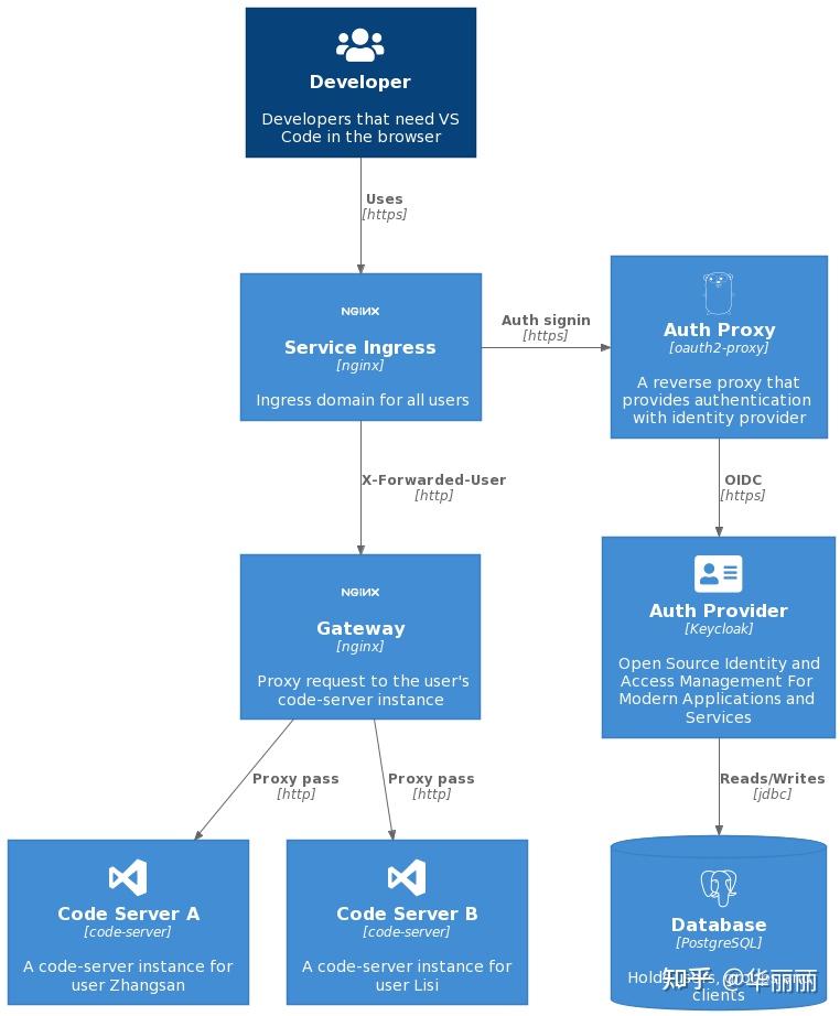 使用vscode-server搭建多用户远程IDE - 知乎