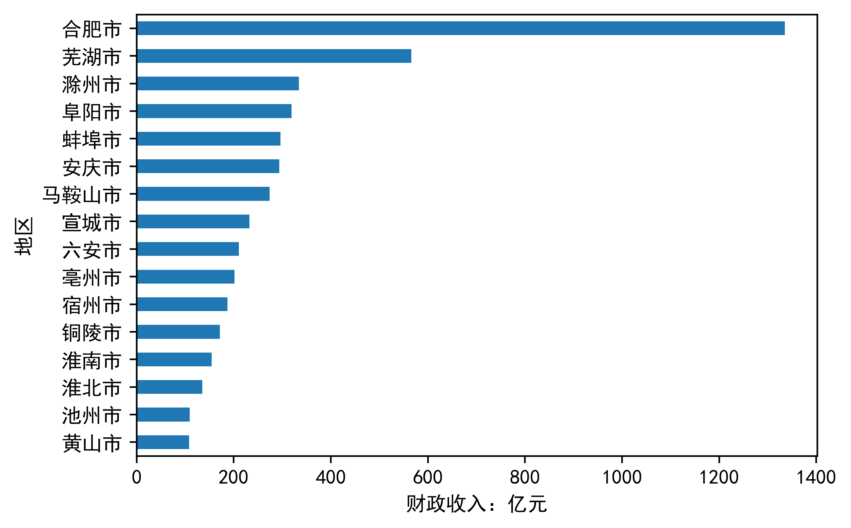 安徽省2020年度财政收入数据分析