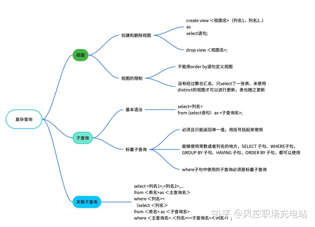 七张图，带你学会SQL！ - 知乎