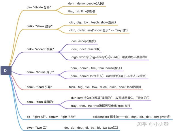 以 D 开头的 33 组常用词根的思维导图 - 知乎