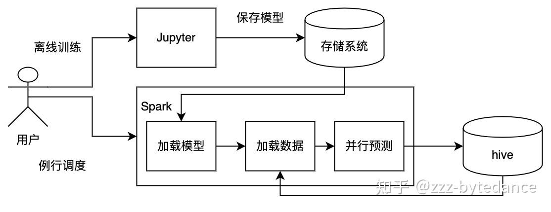 spark-python-ml