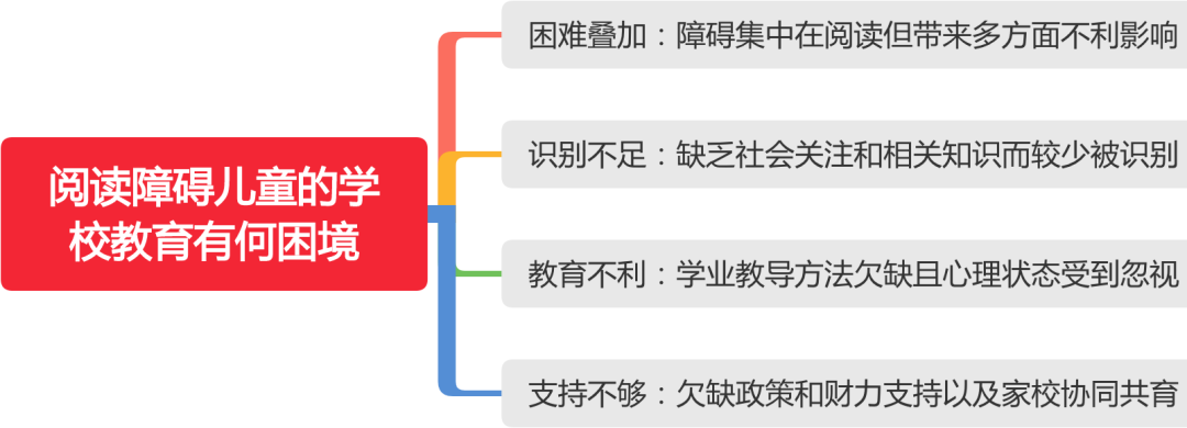 855孙至霄：阅读障碍儿童的学校教育有何困境 - 知乎