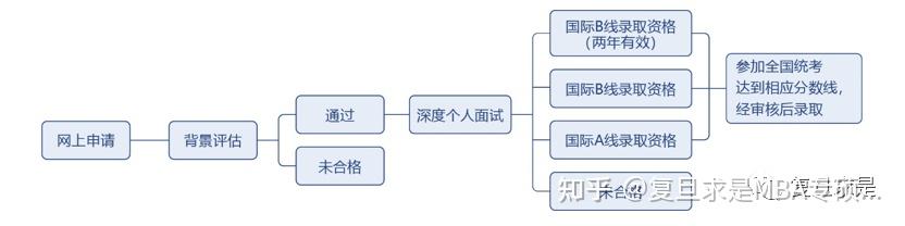 【喜报】2022入学复旦MBA项目D档复试成绩公布,复旦求是再创佳绩! - 知乎
