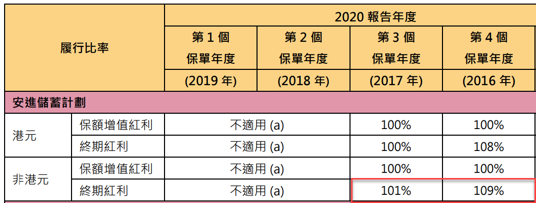 axa安盛豐進2年繳限時產品來襲長期回報率達71預繳更享45保證優惠利率