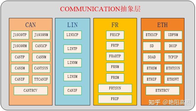 Autosar Com Stack 通讯功能栈 - 知乎