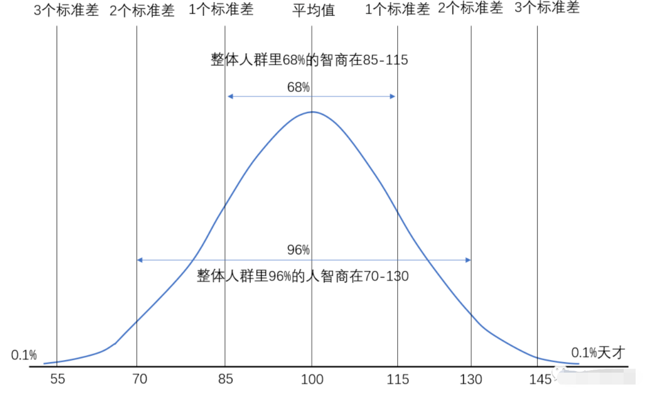 正常人的智商IQ是多少？IQ值43分的人怎么办？ - 知乎