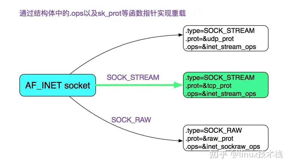 从 Linux源码 看 Socket(TCP)的accept 知乎