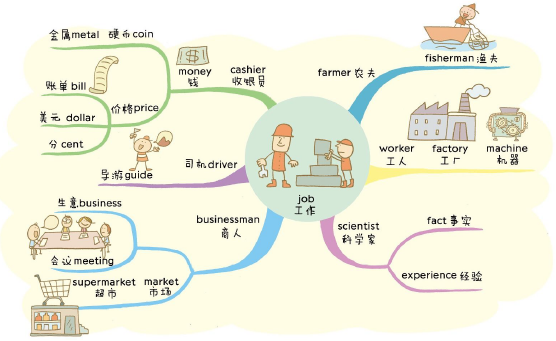 小学英语职业思维导图图片