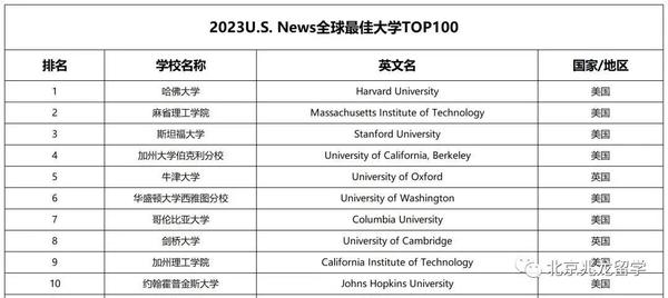 2023the世界大学排名_2o2o年世界大学排名_2o22年世界大学排名