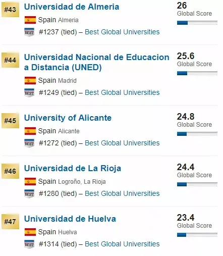 U.S.News发布了2020世界大学排名|西班牙有多