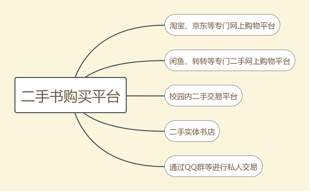 关于二手书平台的调研报告