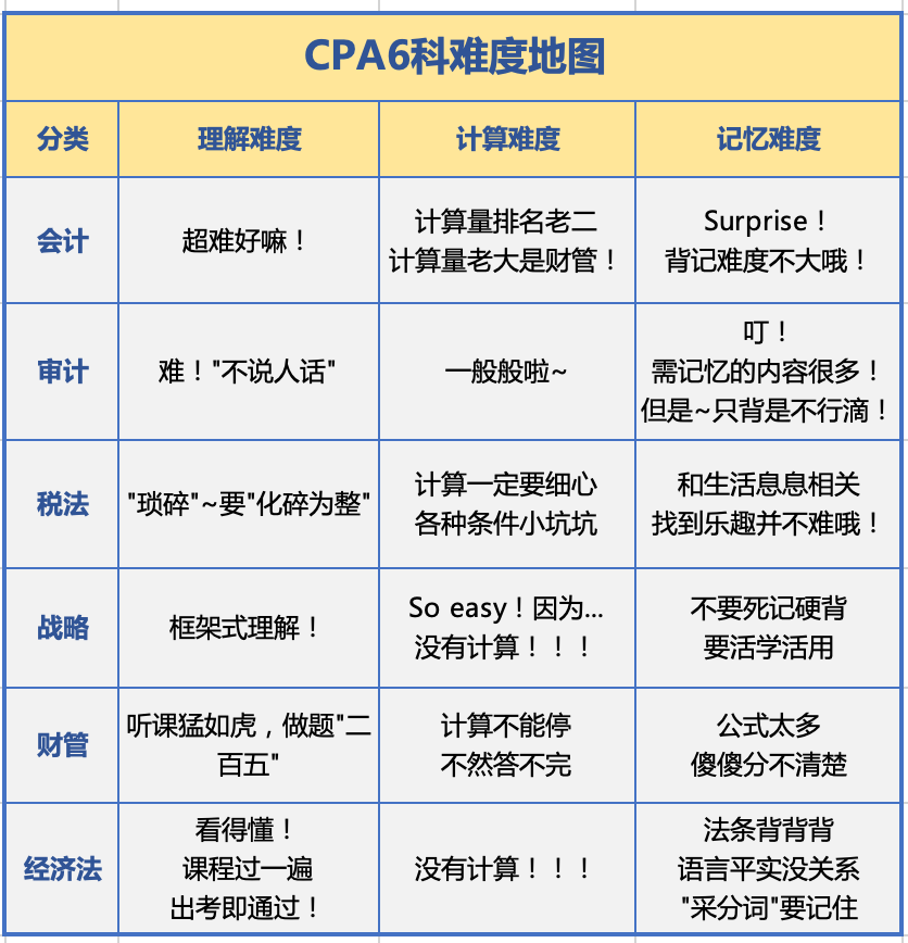 CPA报名已经开启,你真的选好科目了? - 知乎