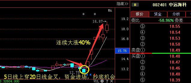 量子通信第一龍頭橫盤2年現金叉底部重金吸籌有望接力京東方a