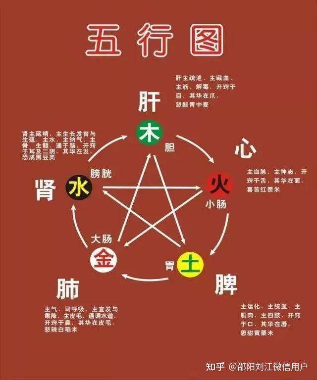 中医哲学之阴阳五行学说8