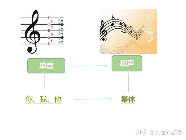 反功能进行 属和弦进行到下属和弦 D S 而不进行到主和弦 知乎