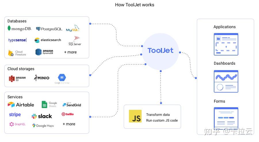 ToolJet 是什么，怎么样？ —— 低代码开发平台测评 - 知乎