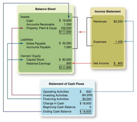 Notes of Financial & Managerial Accounting 2 Basic Financial Statements ...