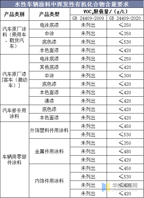 汽车涂料市场现状分析 水性漆加速普及 新的国家标准引领全球 知乎