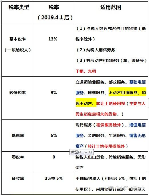 稅務師考試稅法一不徵收增值稅規定及增值稅稅率和徵收率