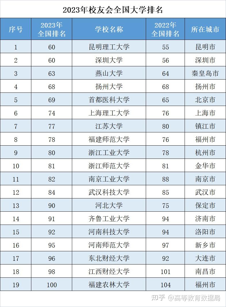 有哪些双非大学入选了全国百强? - 知乎