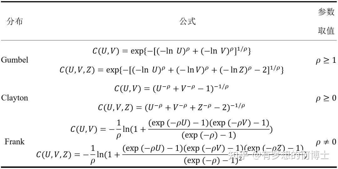 多变量联合分布函数copula 二维copula重现期matlab制图代码