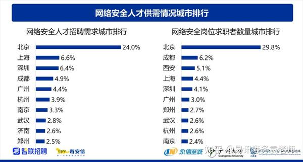 网络安全人才缺口327万|需求巨大,赶紧看过来! - 知乎