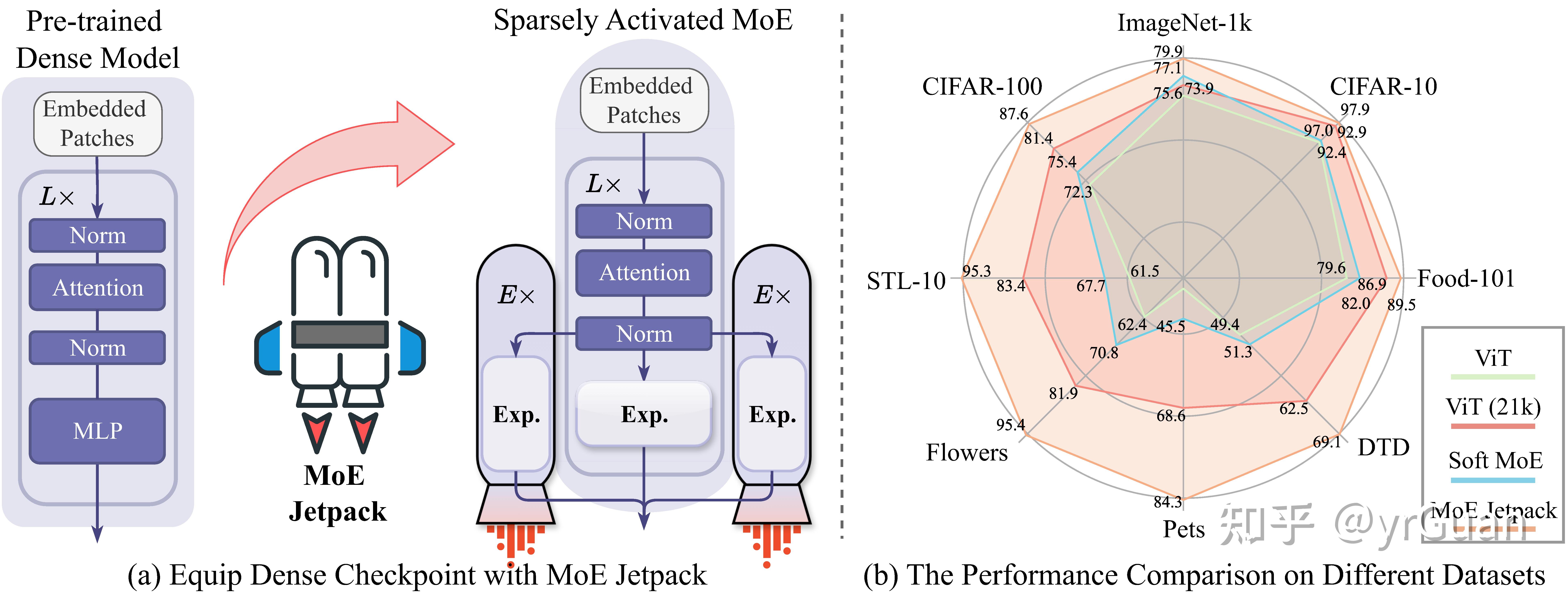 Moe Prefetch NeurIPS 2024 | MoE Jetpack: 从已有的密集预训练权重高效训练你的视觉MoE模型 - 知乎