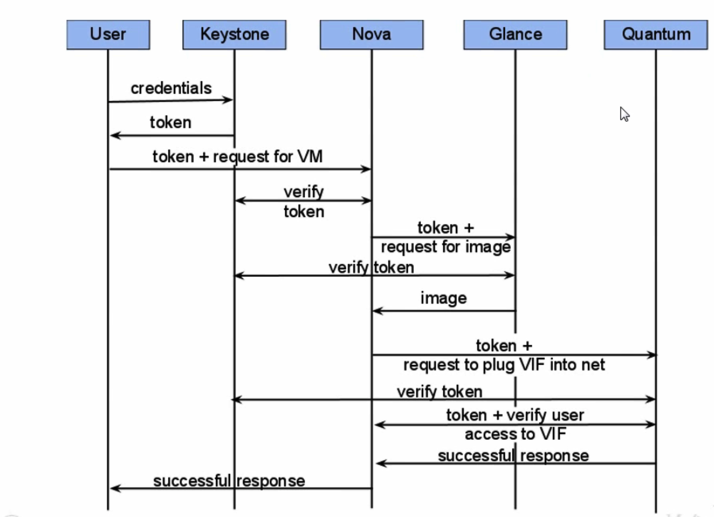 OpenStack 安装 Keystone - 知乎