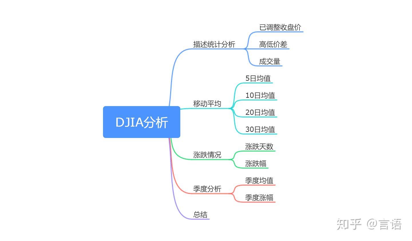 对美国股市的数据分析- 知乎