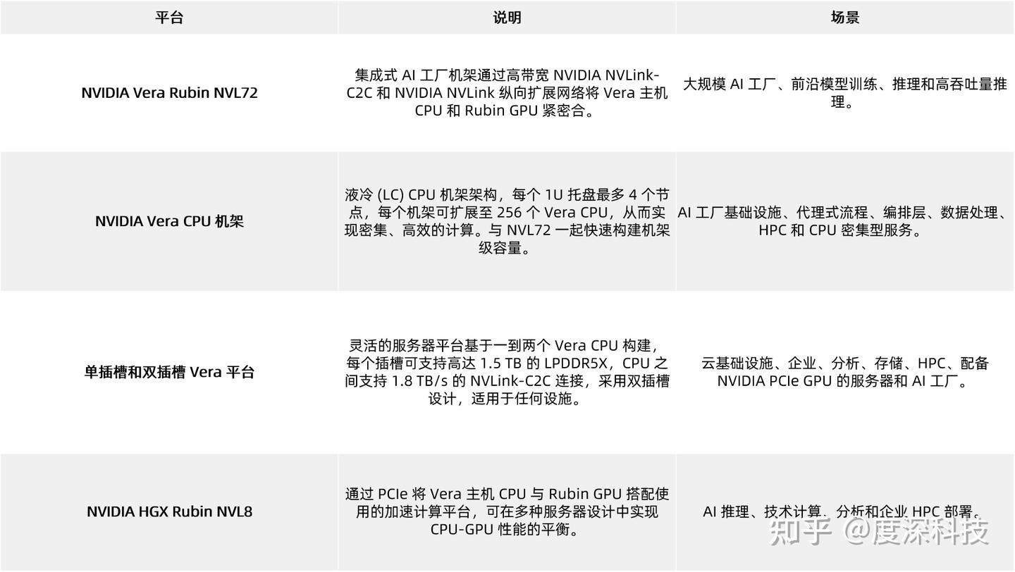 英伟达放大招!首款 AI 智能体专用 CPU 问世,单核性能暴涨 50% - 知乎