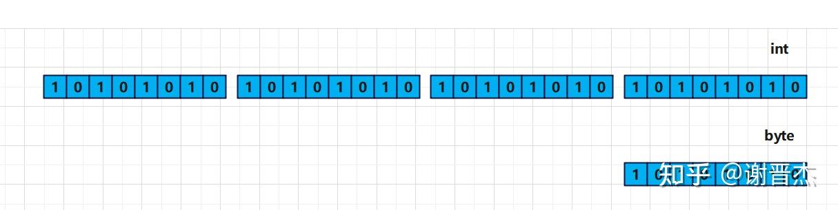 java byte数组和int互转 - 知乎