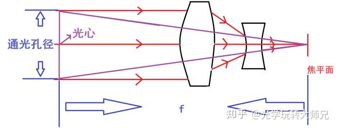 光学镜头参数详解1光学镜头的焦距以及相对孔径解析