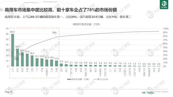 Ne报告：2022年商用车市场现状及新能源渗透率分析 知乎