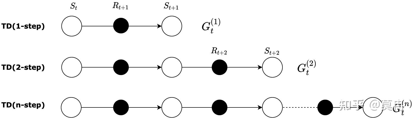 深入理解強化學習(四)- 蒙特卡羅和時間差分 - 知乎