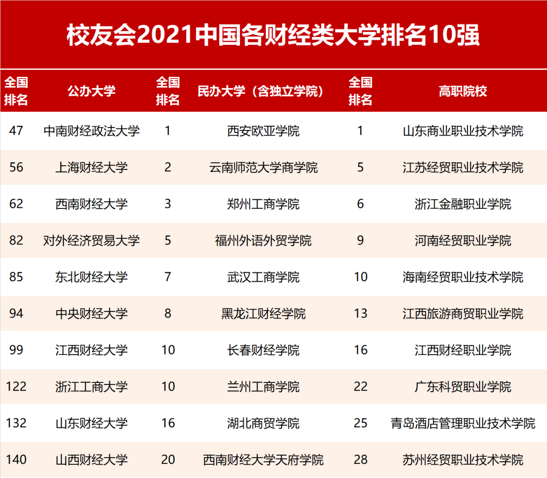 2021校友會財經類大學排名央財第八上財第二而蟬聯第一的竟然是