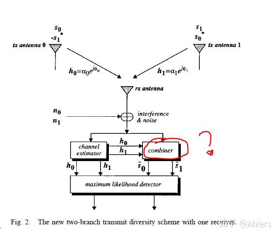 What Is Alamouti Code