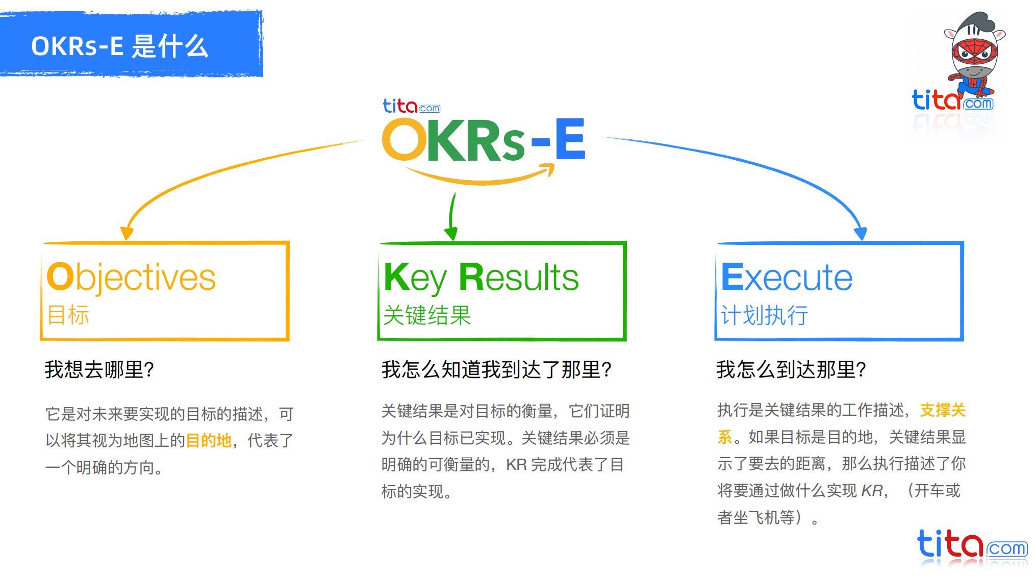 干货分享什么是真正的okr