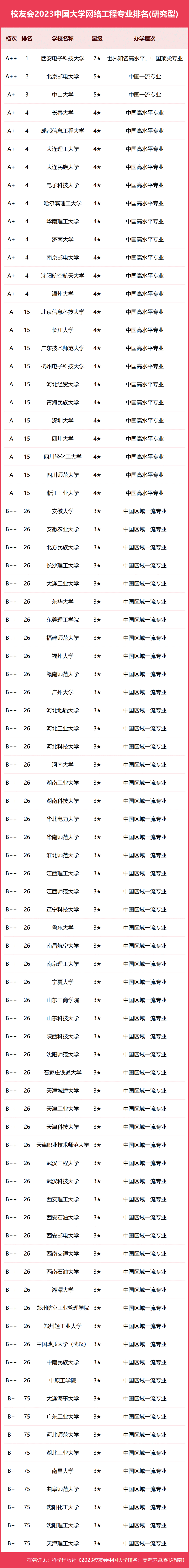 二本网络工程学校排名
