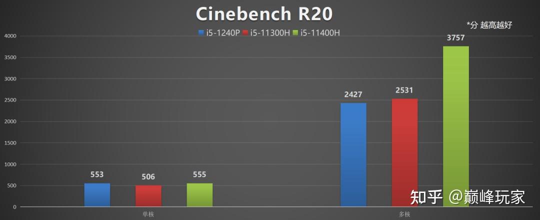 从官方公布的r20跑分看,i5-1240p相比i5-1155g7性能提升并不大,单核