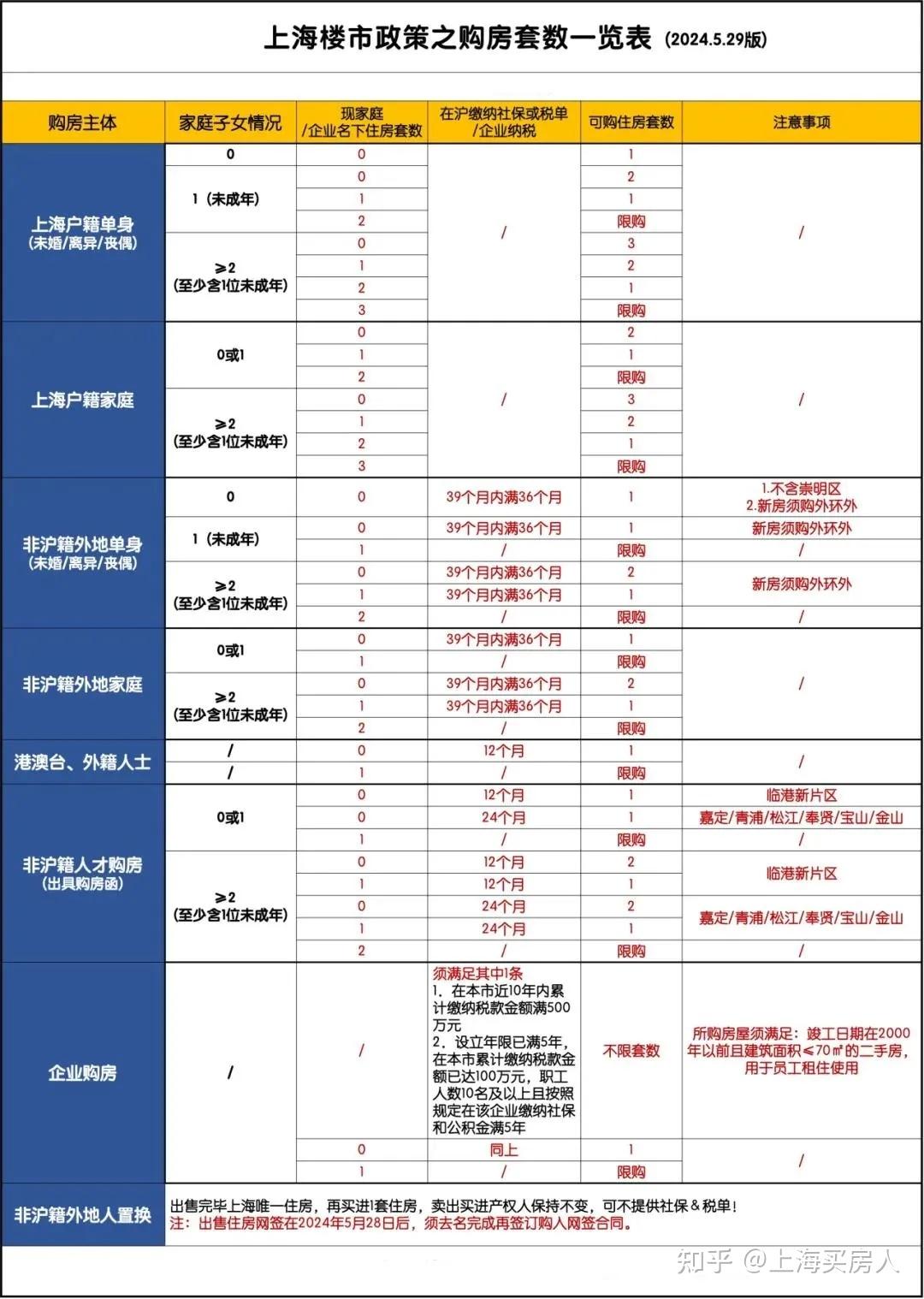 上海新政之后，6月最新购房政策：限购+贷款+赠予+继承+新房积分+摇号+税费！(修改版） - 知乎