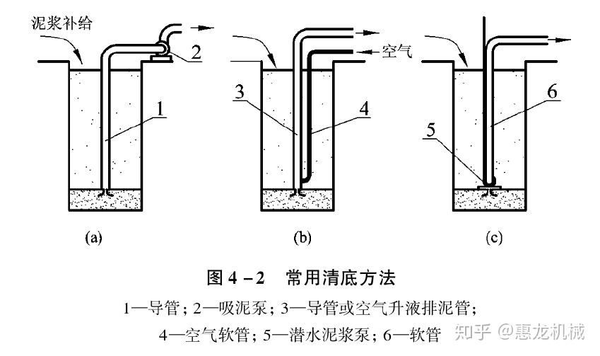 对于正反循环钻进,采用换浆清孔是合适的,因为它可以利用本身的钻杆
