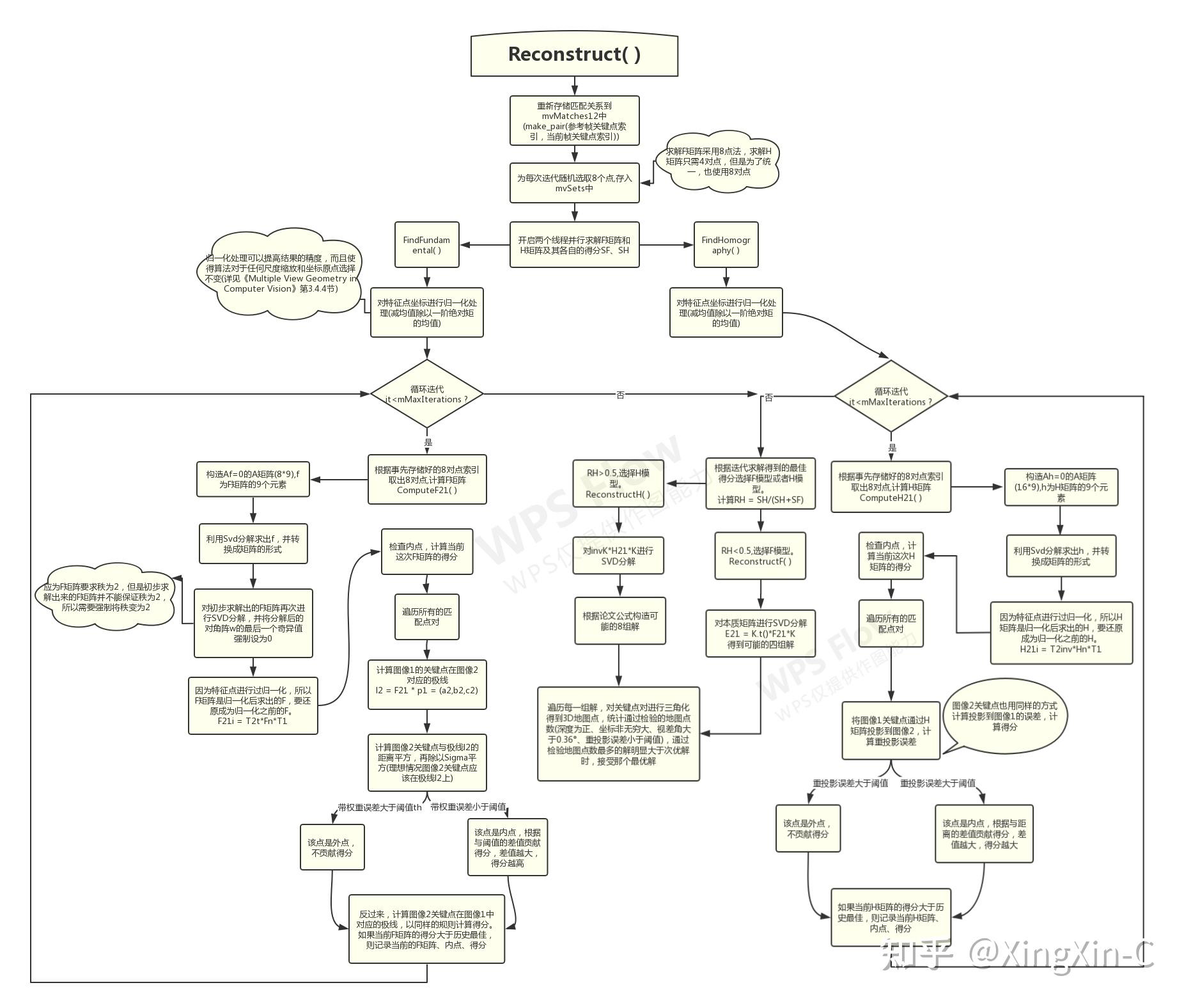 3,单目初始化twoviewreconstruction::reconstruct( )